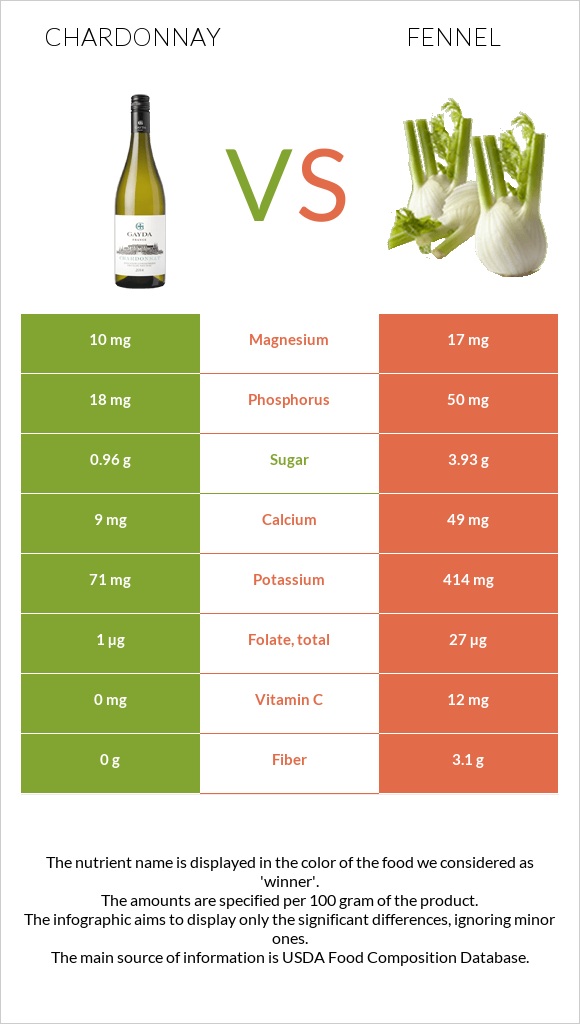 Chardonnay vs Fennel infographic