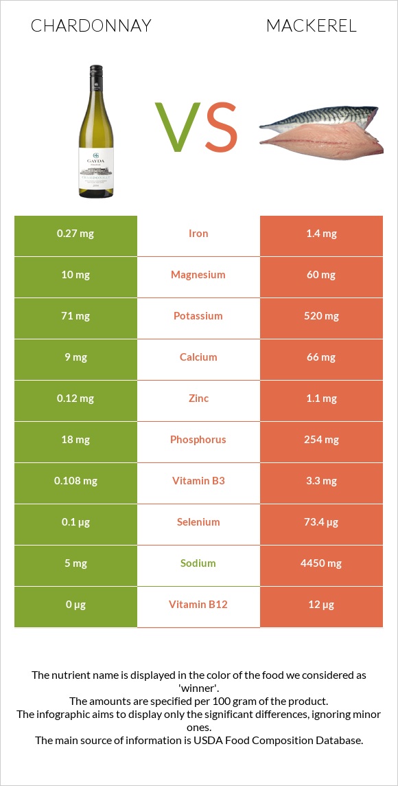 Chardonnay vs Mackerel infographic