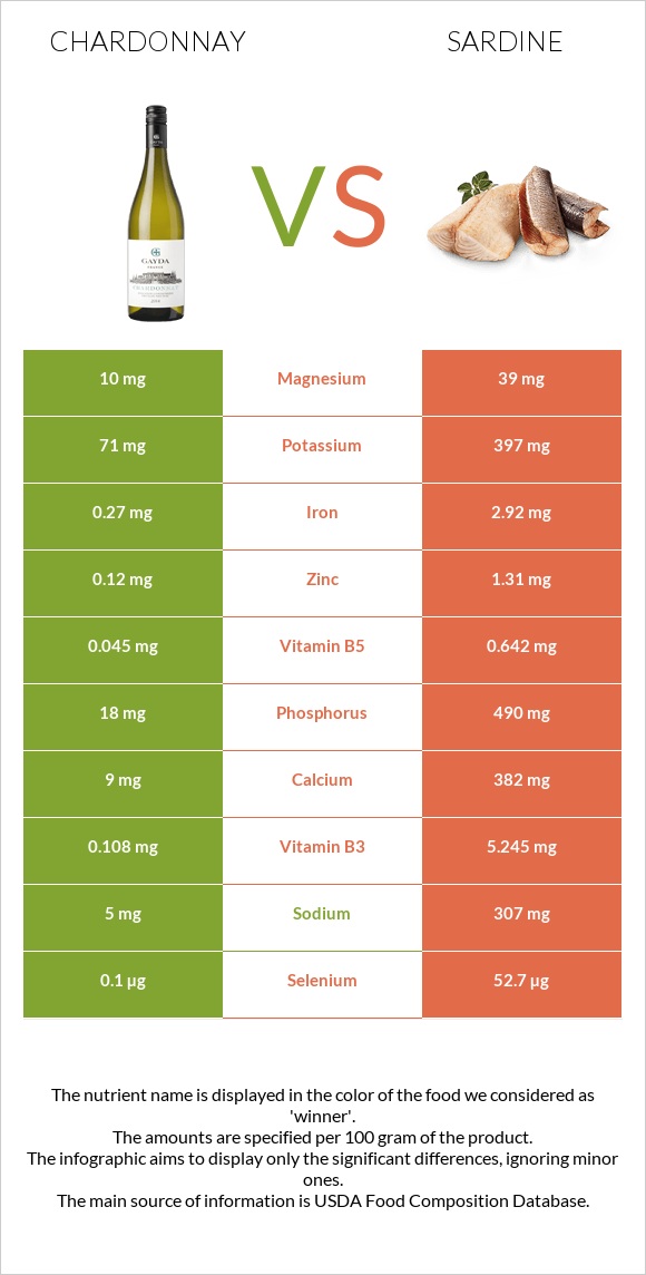 Chardonnay vs Sardine infographic