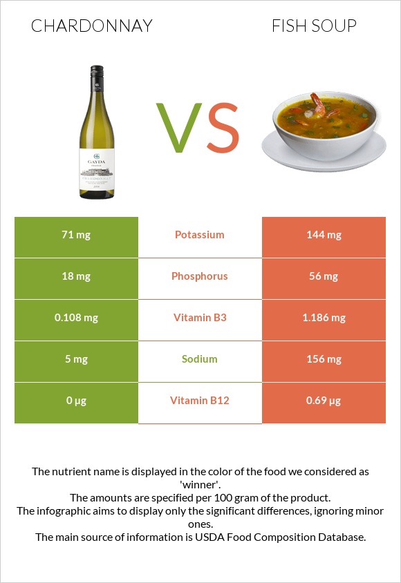 Chardonnay vs Fish soup infographic