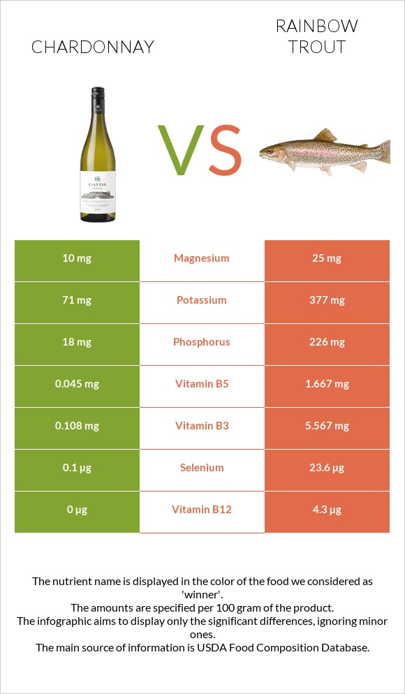 Chardonnay vs Rainbow trout infographic