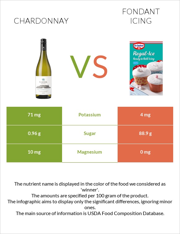 Chardonnay vs Fondant icing infographic