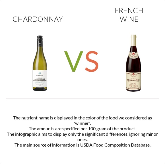 Chardonnay vs French wine infographic
