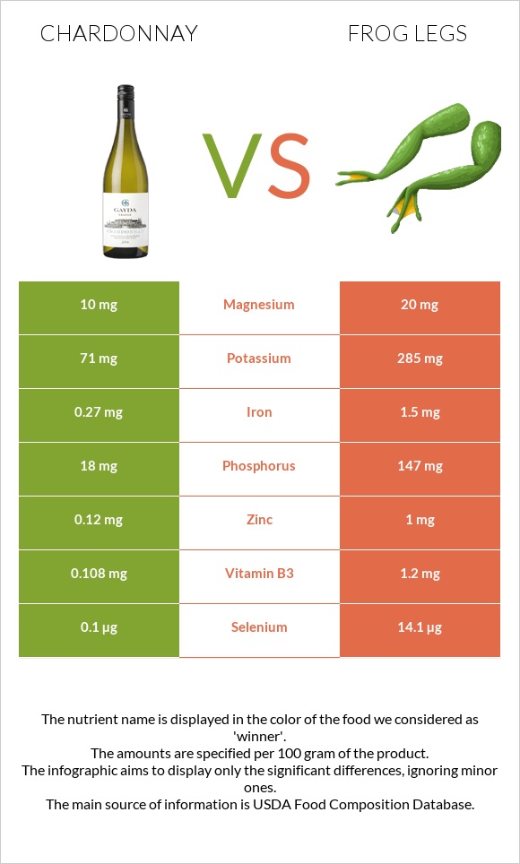 Chardonnay vs Frog legs infographic