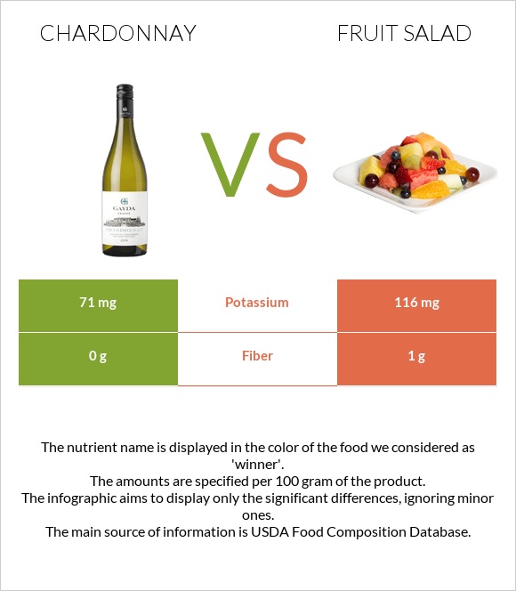 Chardonnay vs Fruit salad infographic