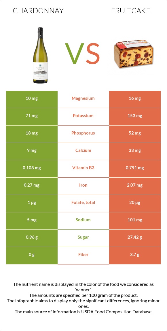 Chardonnay vs Fruitcake infographic