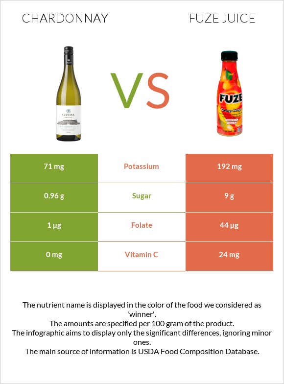 Chardonnay vs Fuze juice infographic