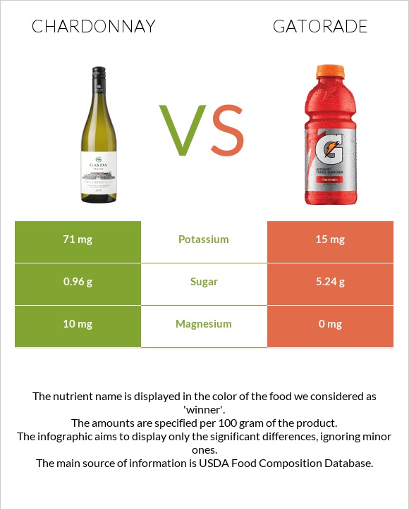 Chardonnay vs Gatorade infographic
