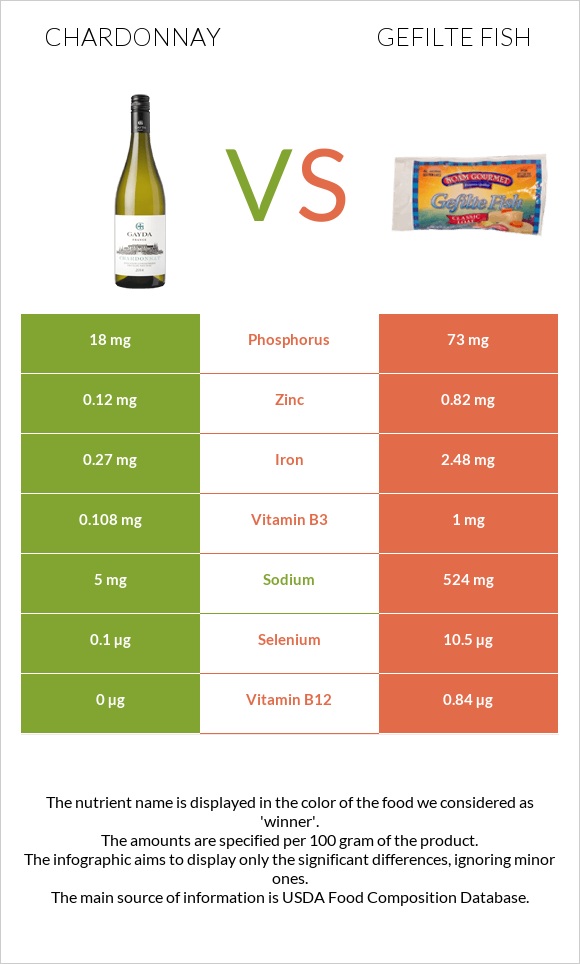 Chardonnay vs Gefilte fish infographic