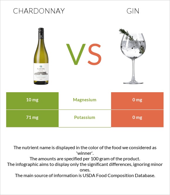 Chardonnay vs Gin infographic