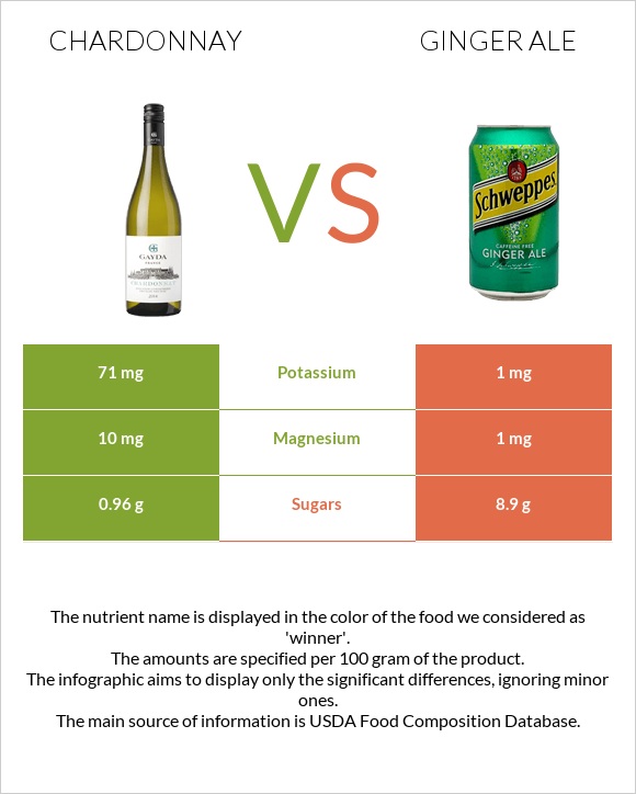 Շարդոնե vs Ginger ale infographic