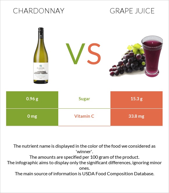 Շարդոնե vs Grape juice infographic