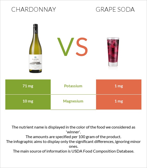 Chardonnay vs Grape soda infographic