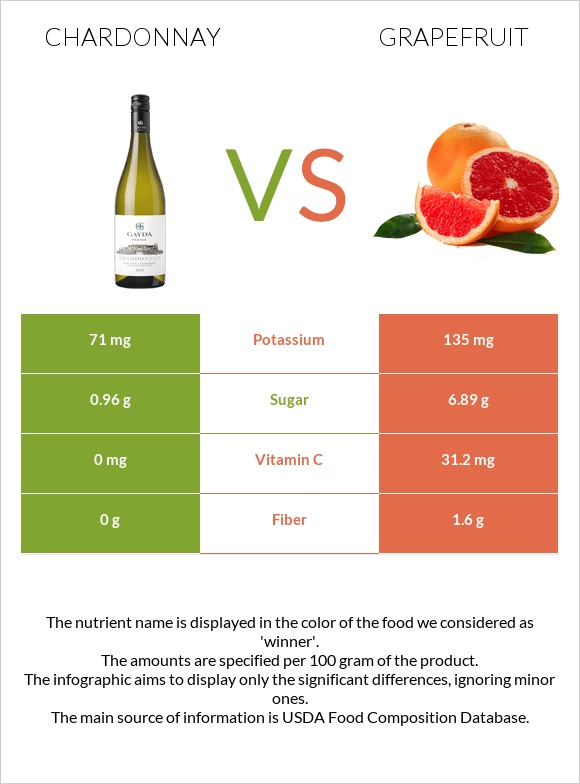 Շարդոնե vs Գրեյպֆրուտ infographic