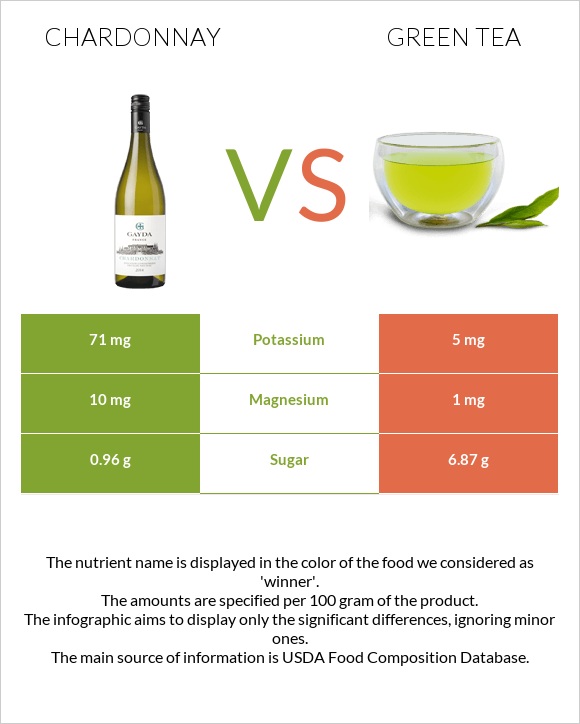 Շարդոնե vs Green tea infographic