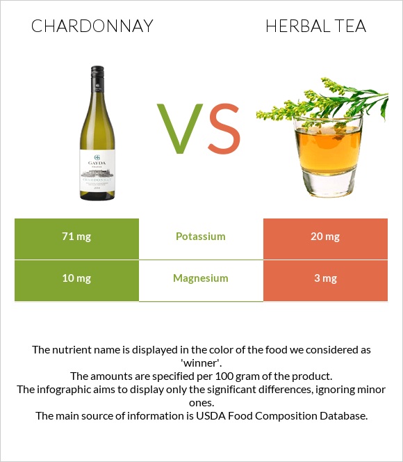 Chardonnay vs Herbal tea infographic