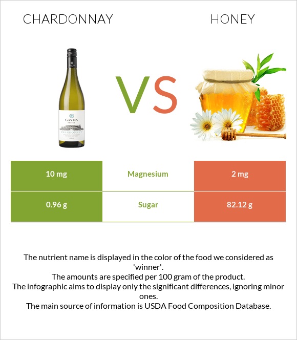 Chardonnay vs Honey infographic