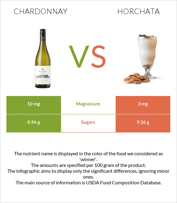 Chardonnay vs Horchata infographic