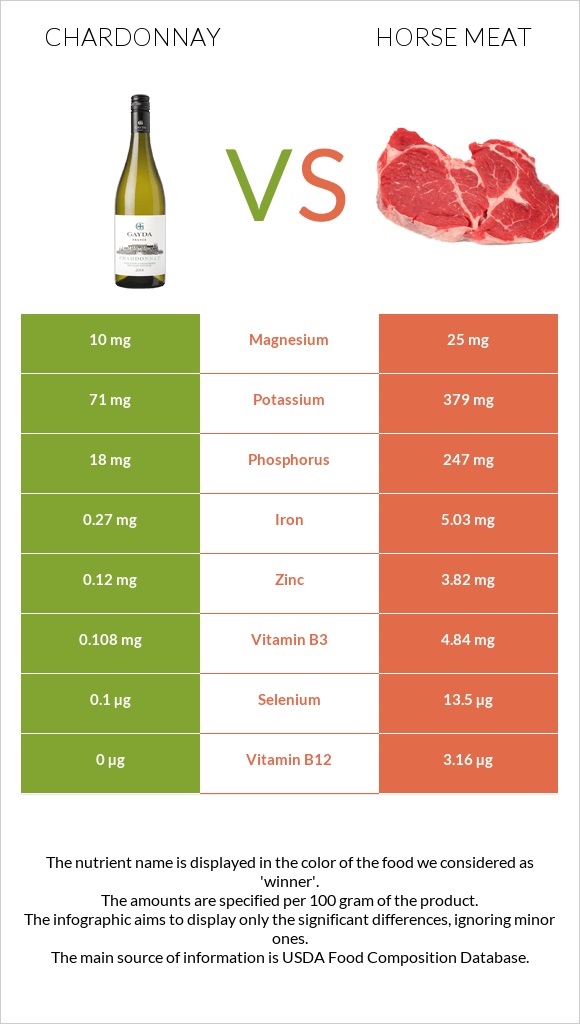 Chardonnay vs Horse meat infographic