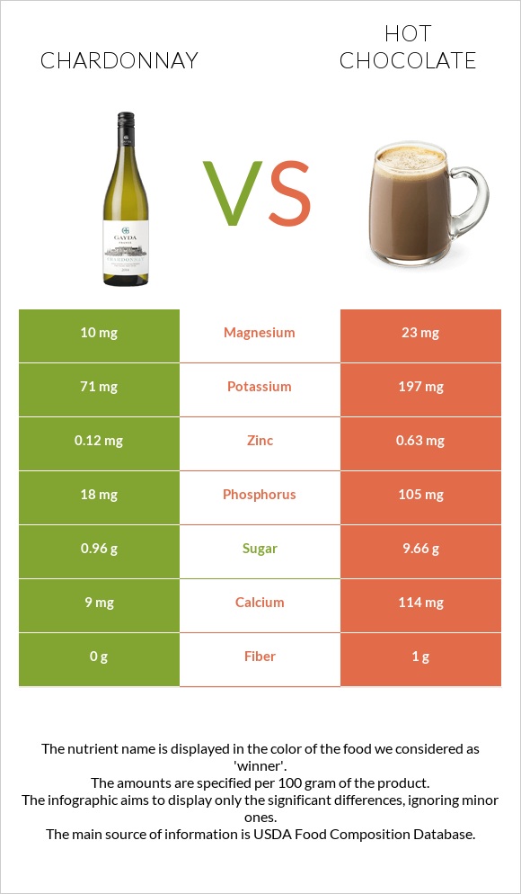 Chardonnay vs Hot chocolate infographic