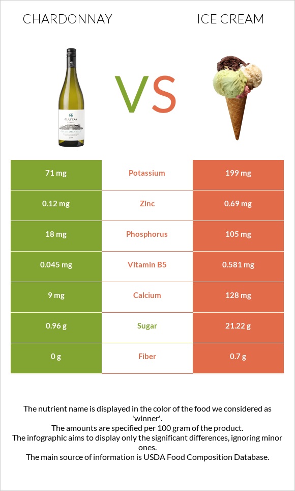 Chardonnay vs Ice cream infographic