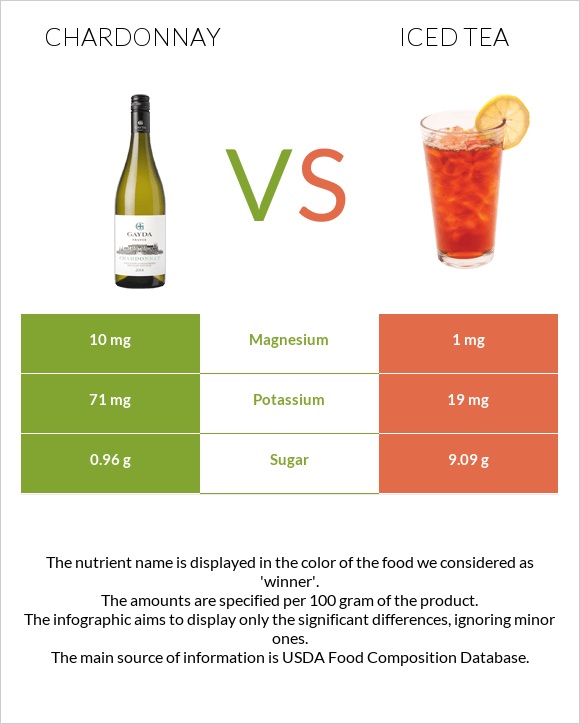 Chardonnay vs Iced tea infographic