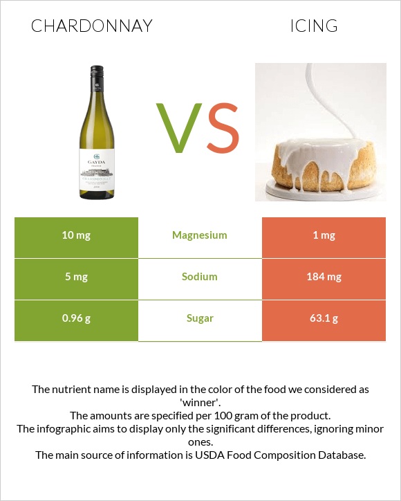 Chardonnay vs Icing infographic