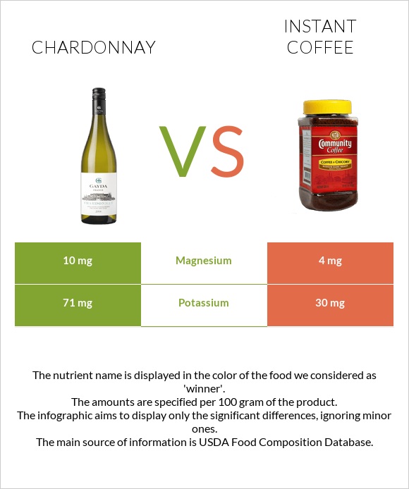 Chardonnay vs Instant coffee infographic