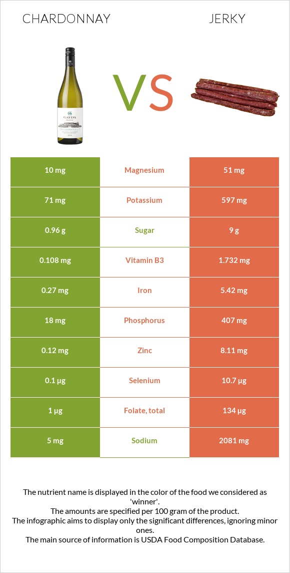 Chardonnay vs Jerky infographic