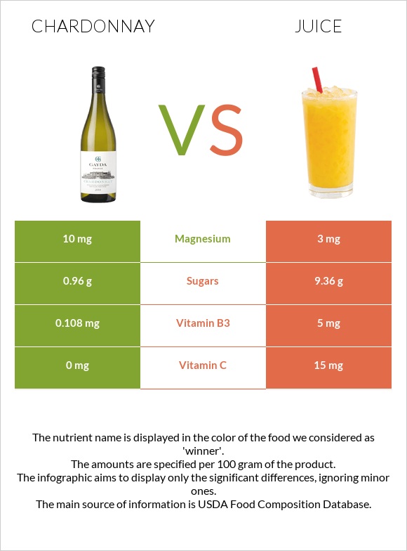 Chardonnay vs Juice infographic