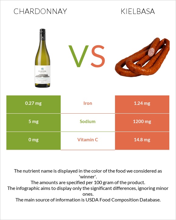 Chardonnay vs Kielbasa infographic