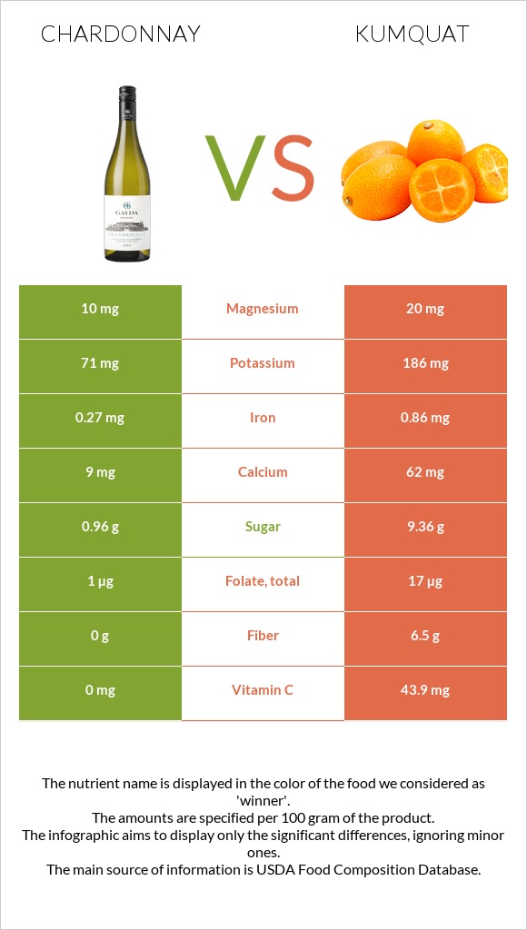 Chardonnay vs Kumquat infographic