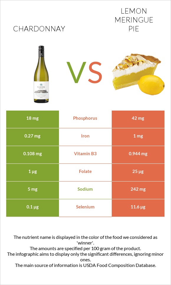 Chardonnay vs Lemon meringue pie infographic
