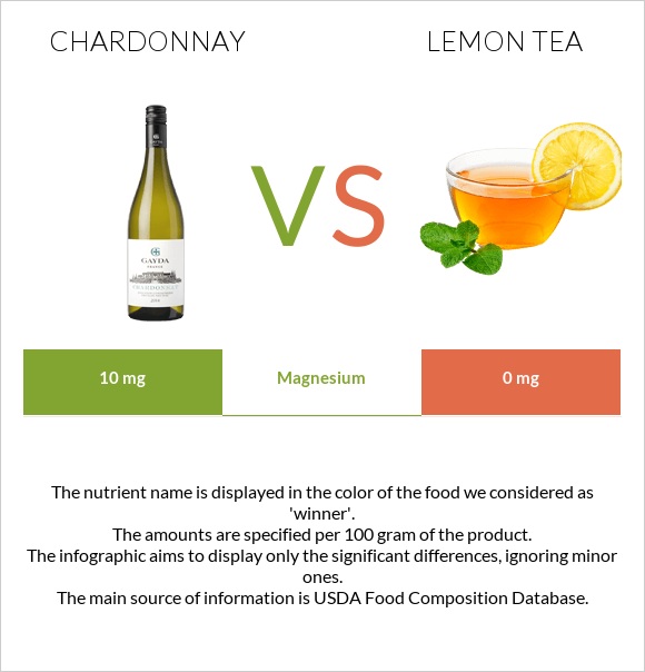Շարդոնե vs Lemon tea infographic
