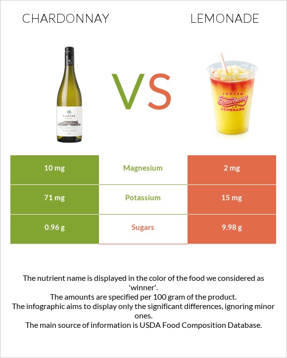 Chardonnay vs Lemonade infographic