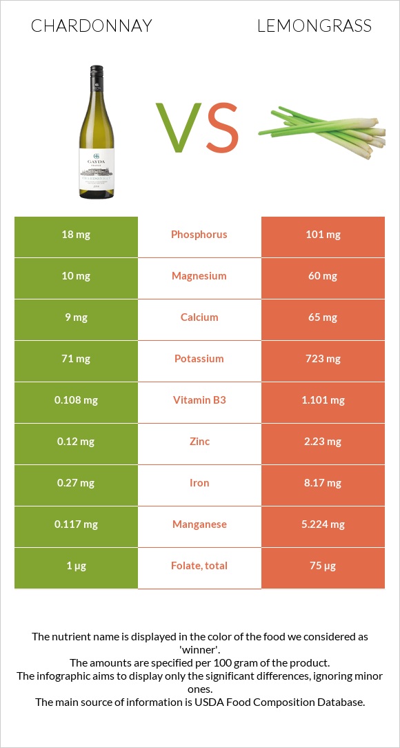 Շարդոնե vs Lemongrass infographic