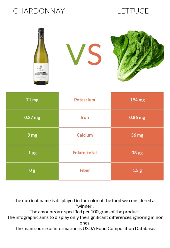 Chardonnay vs Lettuce infographic