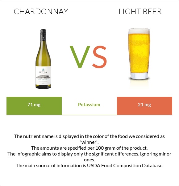 Շարդոնե vs Light beer infographic
