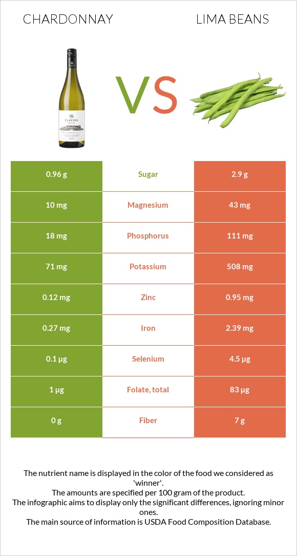 Շարդոնե vs Lima bean infographic