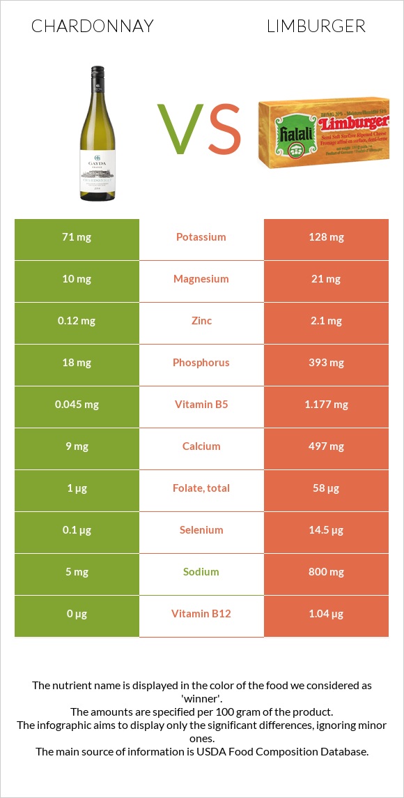 Chardonnay vs Limburger infographic