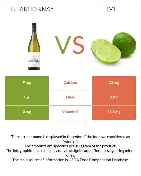 Chardonnay vs Lime infographic