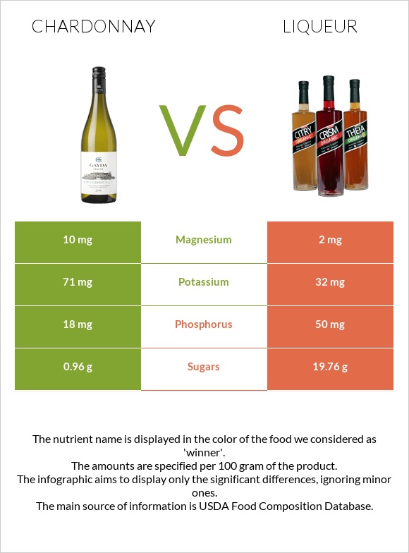 Chardonnay vs Liqueur infographic