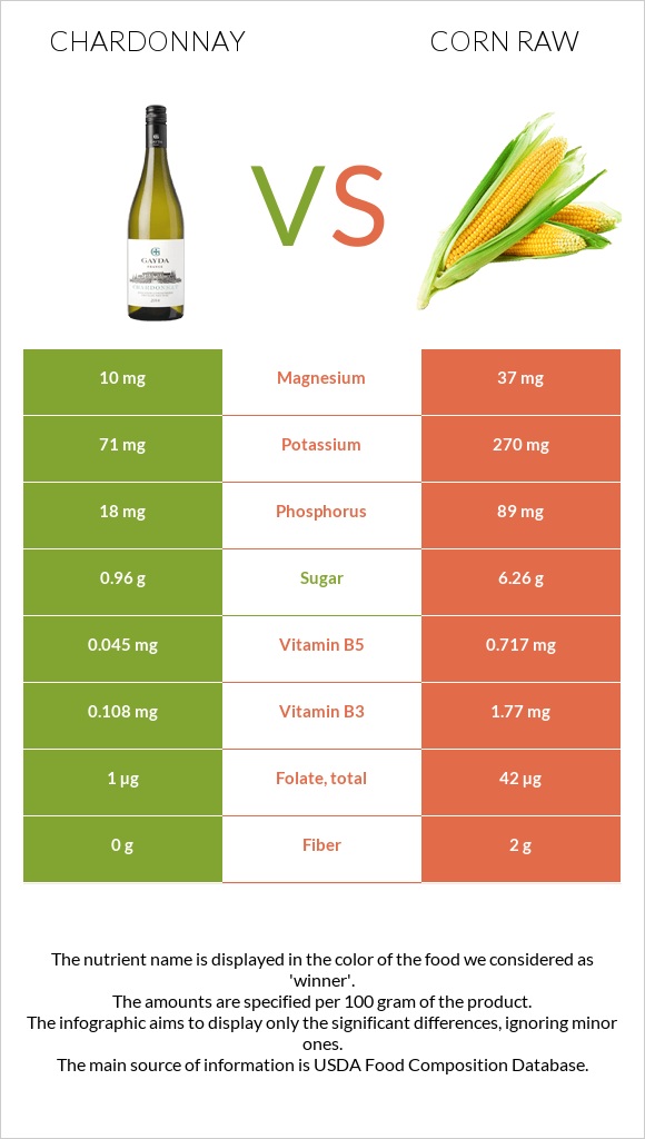 Chardonnay vs Corn raw infographic