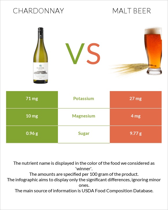 Chardonnay vs Malt beer infographic