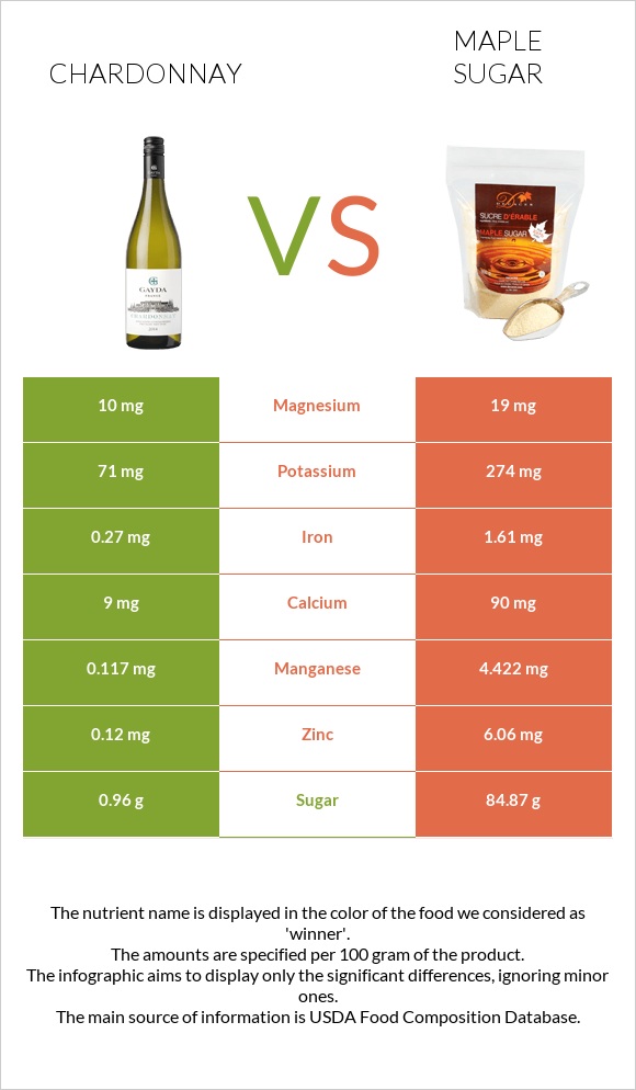 Chardonnay vs Maple sugar infographic