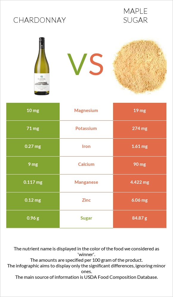 Chardonnay vs Maple sugar infographic