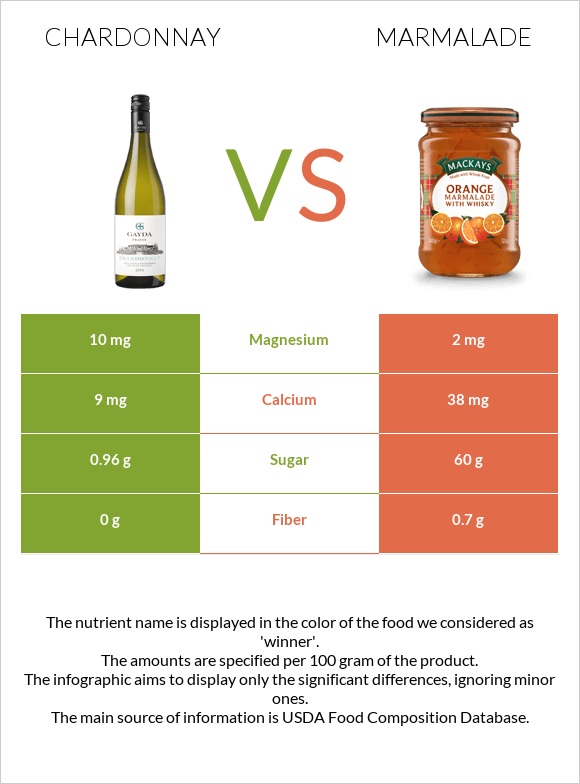 Chardonnay vs Marmalade infographic