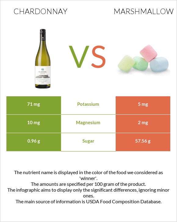 Chardonnay vs Marshmallow infographic