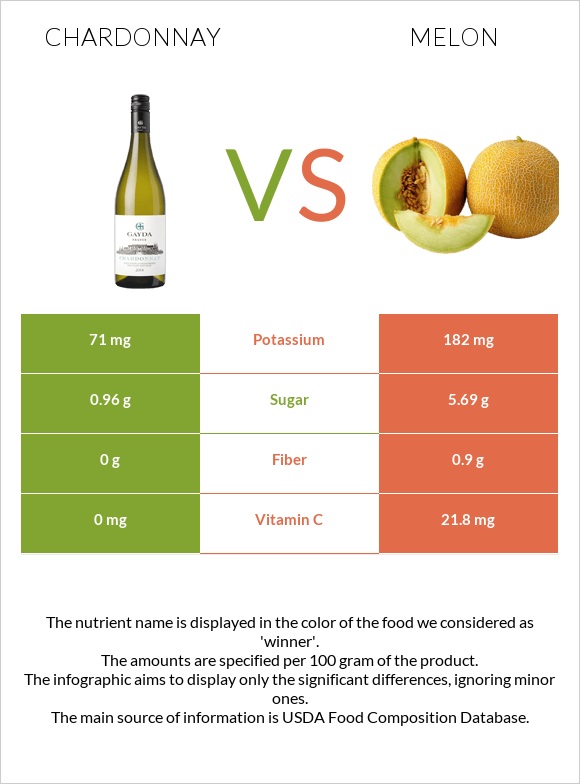 Chardonnay vs Melon infographic