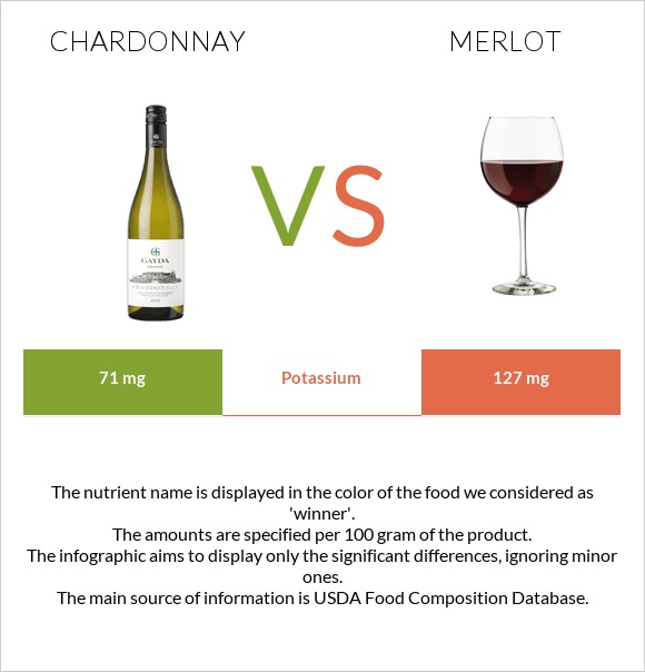 Շարդոնե vs Գինի Merlot infographic